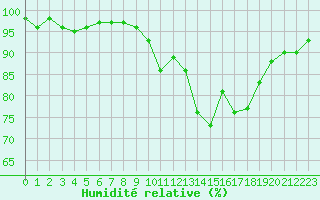 Courbe de l'humidit relative pour Prigueux (24)