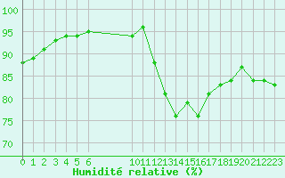 Courbe de l'humidit relative pour Vias (34)