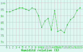Courbe de l'humidit relative pour Nris-les-Bains (03)