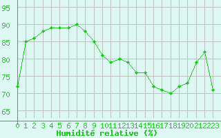 Courbe de l'humidit relative pour Ile de Groix (56)