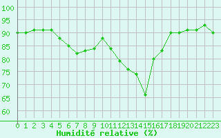 Courbe de l'humidit relative pour Lans-en-Vercors (38)
