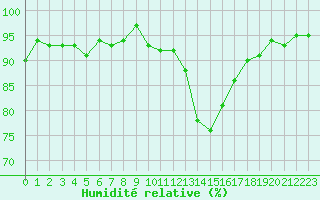 Courbe de l'humidit relative pour Grasque (13)