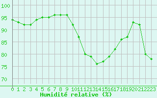 Courbe de l'humidit relative pour Chamonix-Mont-Blanc (74)