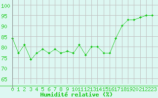 Courbe de l'humidit relative pour Cap Cpet (83)