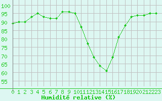 Courbe de l'humidit relative pour Carpentras (84)