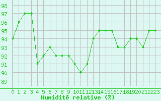 Courbe de l'humidit relative pour Christnach (Lu)