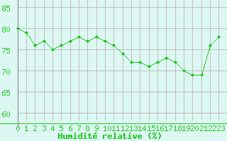 Courbe de l'humidit relative pour Meyrueis