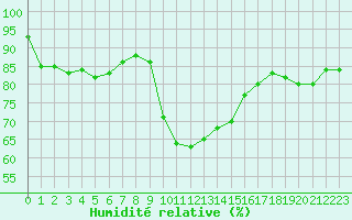 Courbe de l'humidit relative pour Douzens (11)
