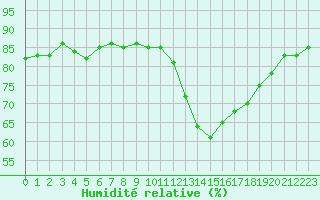 Courbe de l'humidit relative pour Aizenay (85)
