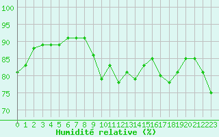 Courbe de l'humidit relative pour Ile Rousse (2B)