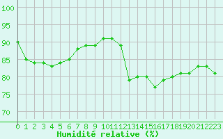 Courbe de l'humidit relative pour Dole-Tavaux (39)