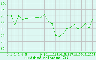 Courbe de l'humidit relative pour Vias (34)