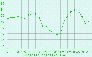 Courbe de l'humidit relative pour Bziers-Centre (34)