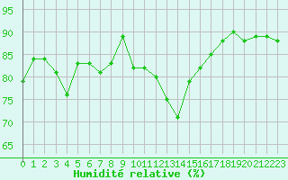 Courbe de l'humidit relative pour Ste (34)