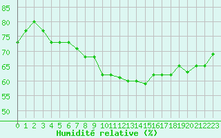 Courbe de l'humidit relative pour Ile de Groix (56)