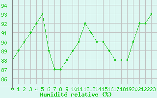 Courbe de l'humidit relative pour Pordic (22)