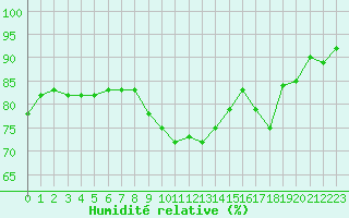 Courbe de l'humidit relative pour Vannes-Sn (56)