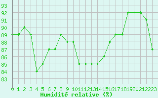 Courbe de l'humidit relative pour Six-Fours (83)