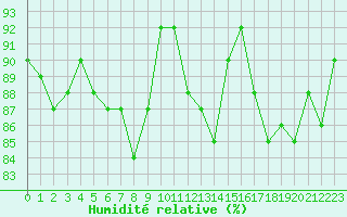 Courbe de l'humidit relative pour Lamballe (22)