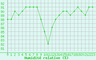 Courbe de l'humidit relative pour La Poblachuela (Esp)