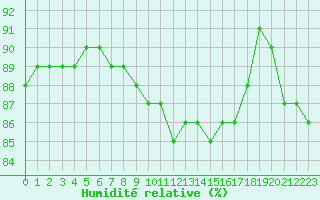 Courbe de l'humidit relative pour Paris Saint-Germain-des-Prs (75)