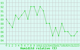 Courbe de l'humidit relative pour Saclas (91)