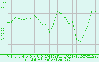 Courbe de l'humidit relative pour Lons-le-Saunier (39)