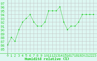 Courbe de l'humidit relative pour Perpignan Moulin  Vent (66)