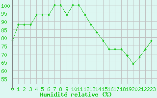 Courbe de l'humidit relative pour Souprosse (40)