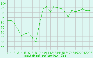 Courbe de l'humidit relative pour Gourdon (46)