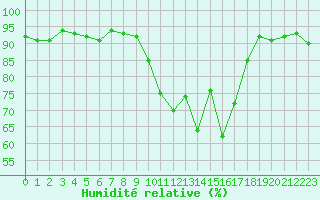 Courbe de l'humidit relative pour Courcouronnes (91)
