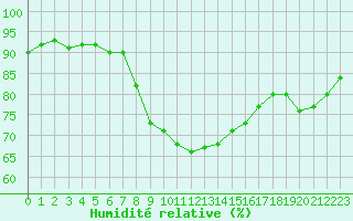 Courbe de l'humidit relative pour Cannes (06)