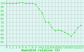 Courbe de l'humidit relative pour Lobbes (Be)