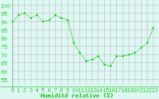 Courbe de l'humidit relative pour Saint-Igneuc (22)