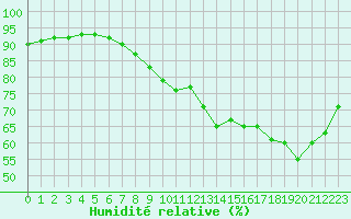 Courbe de l'humidit relative pour Le Talut - Belle-Ile (56)