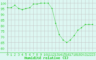 Courbe de l'humidit relative pour Dax (40)