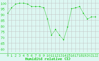Courbe de l'humidit relative pour Aigleton - Nivose (38)