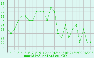 Courbe de l'humidit relative pour Lamballe (22)