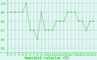 Courbe de l'humidit relative pour Mont-Aigoual (30)