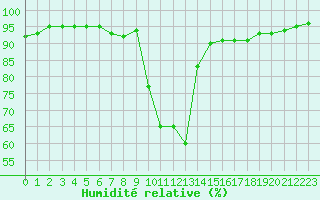 Courbe de l'humidit relative pour Recoubeau (26)
