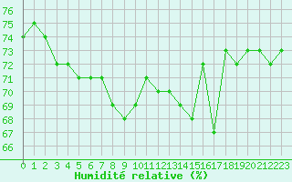 Courbe de l'humidit relative pour Ile du Levant (83)