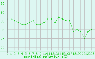 Courbe de l'humidit relative pour Roujan (34)