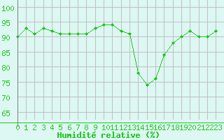 Courbe de l'humidit relative pour Lans-en-Vercors (38)