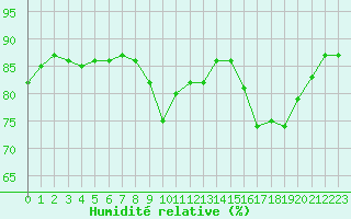 Courbe de l'humidit relative pour Saint-Jean-de-Liversay (17)