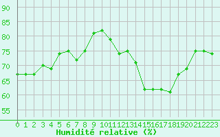 Courbe de l'humidit relative pour Saint-Clment-de-Rivire (34)