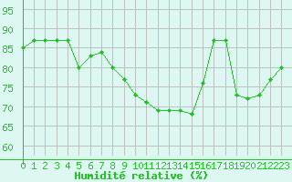 Courbe de l'humidit relative pour Ouessant (29)