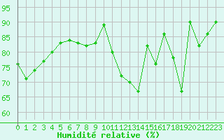 Courbe de l'humidit relative pour Saint-Nazaire (44)