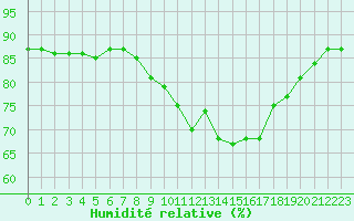 Courbe de l'humidit relative pour Millau (12)