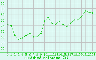 Courbe de l'humidit relative pour Deauville (14)