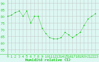 Courbe de l'humidit relative pour Ile du Levant (83)